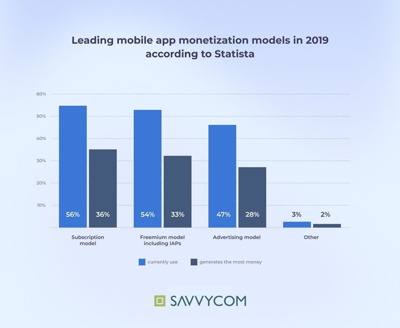 Fitness App Monetization | Savvycom