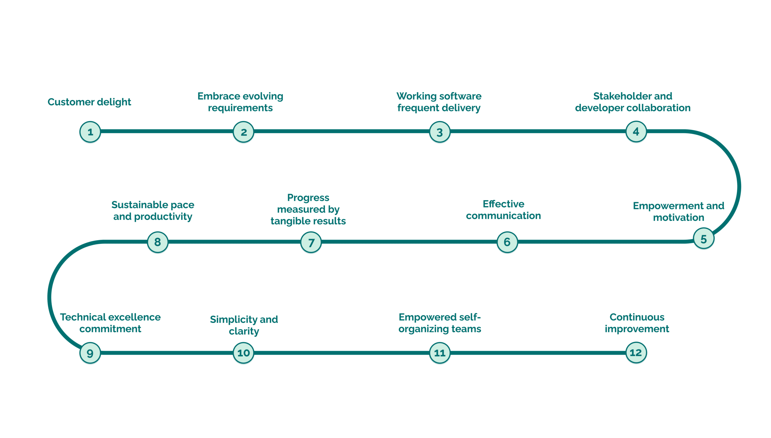 Agile Methodology in Software Engineering