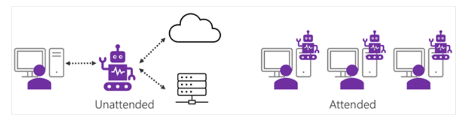 Illustrate how it works, both Attended and Unattended RPA