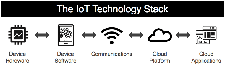 layers of IoT technology stack Savvycom