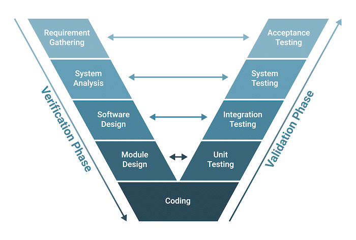 Detailed content of the V-model - Image Source: Built In.