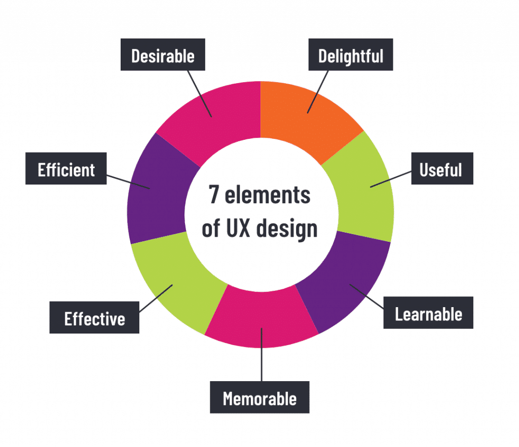 An image shows a sleek smartphone with a user-friendly interface, surrounded by icons representing ease of navigation, accessibility, responsiveness, and aesthetics - key components of good User Experience (UX) design.